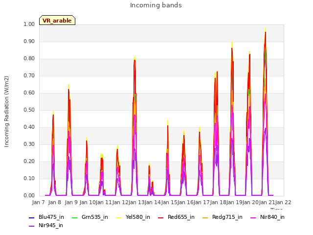 plot of Incoming bands