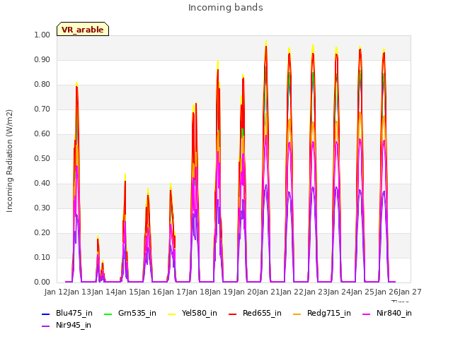 plot of Incoming bands