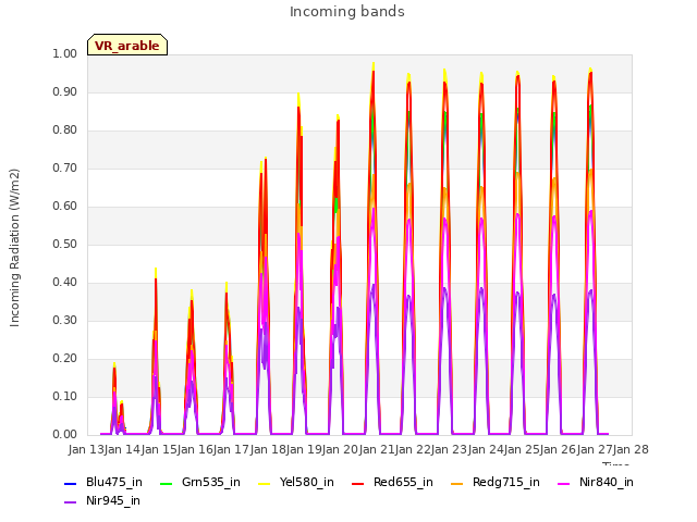 plot of Incoming bands