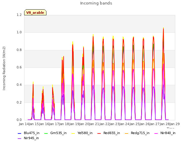 plot of Incoming bands