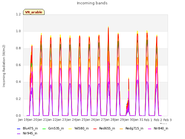 plot of Incoming bands