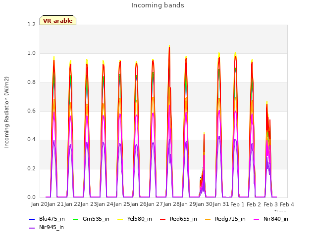 plot of Incoming bands