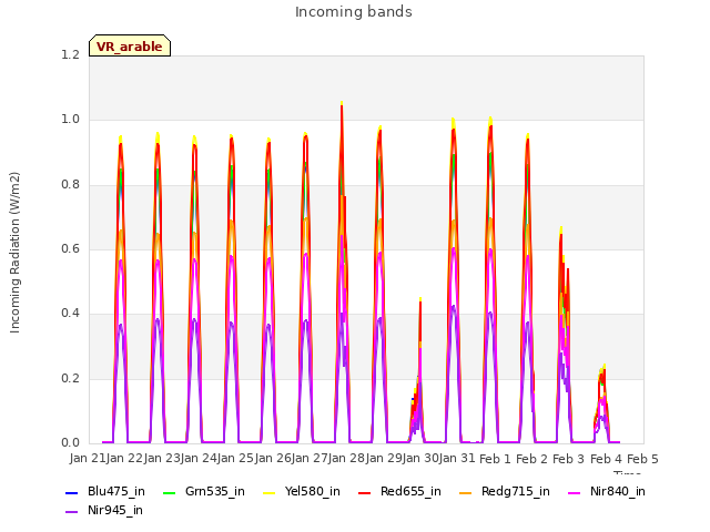 plot of Incoming bands