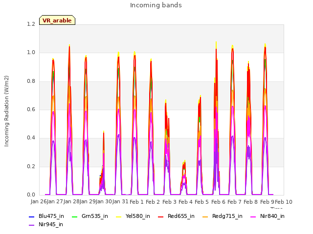 plot of Incoming bands