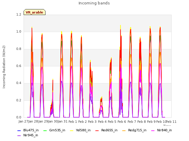 plot of Incoming bands