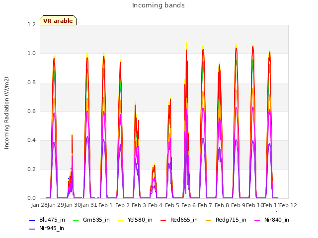 plot of Incoming bands