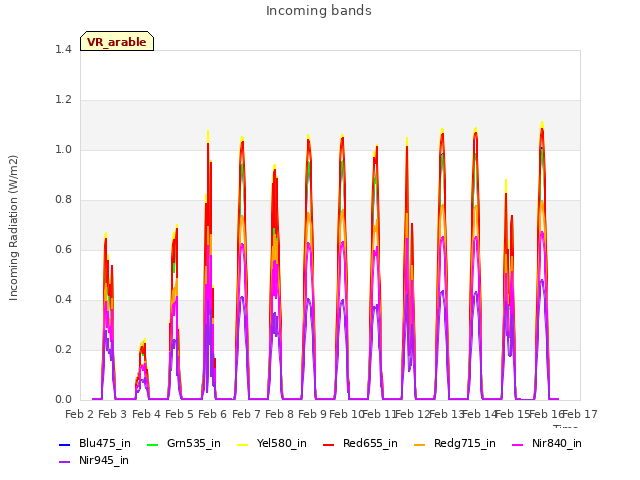 plot of Incoming bands