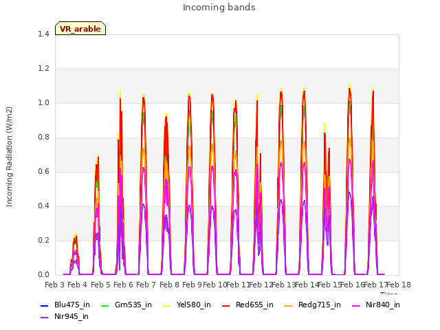 plot of Incoming bands