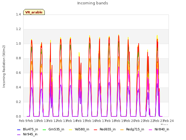 plot of Incoming bands