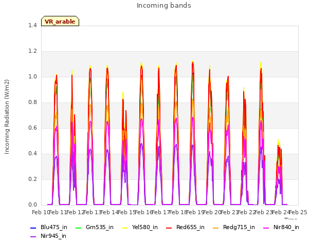 plot of Incoming bands