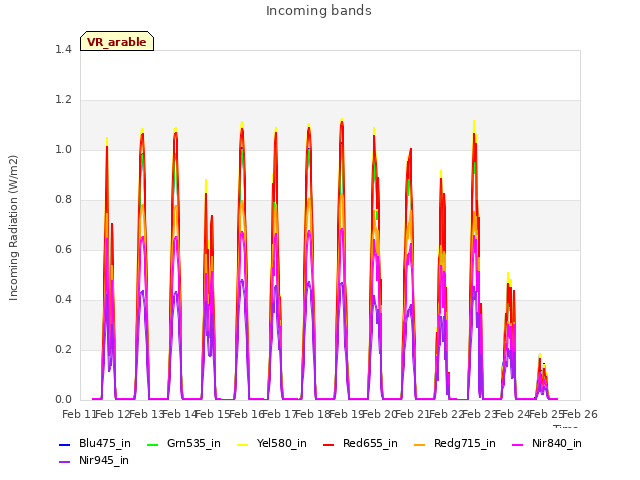 plot of Incoming bands