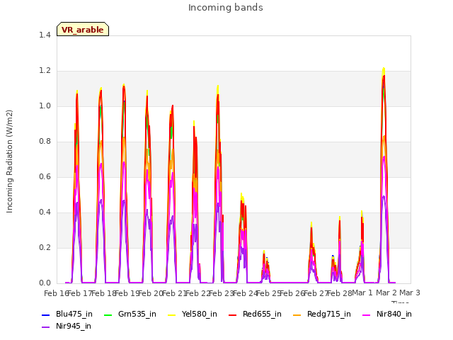 plot of Incoming bands