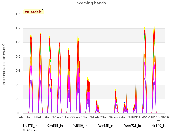 plot of Incoming bands