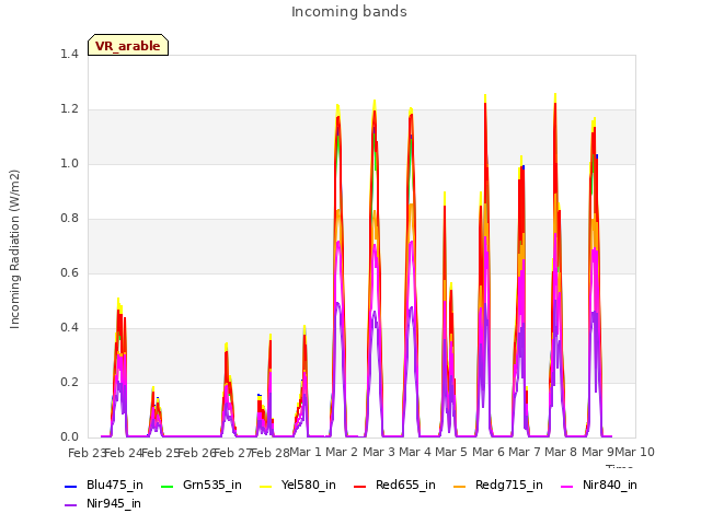 plot of Incoming bands