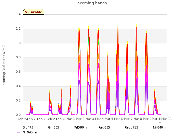 plot of Incoming bands