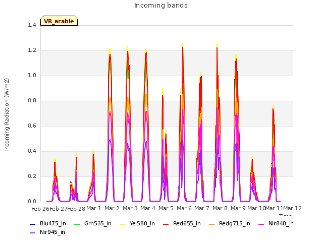 plot of Incoming bands