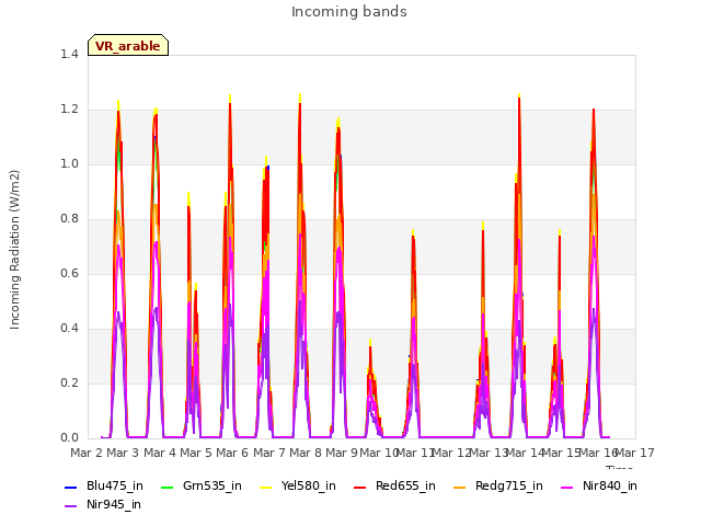 plot of Incoming bands