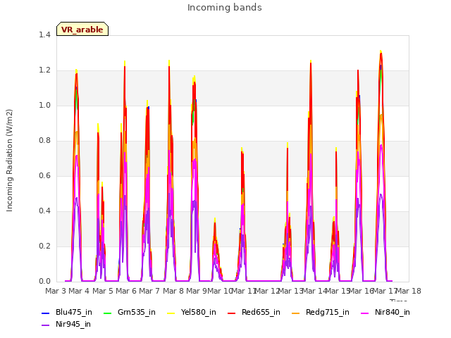 plot of Incoming bands