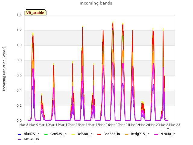 plot of Incoming bands