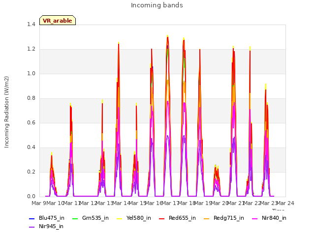 plot of Incoming bands