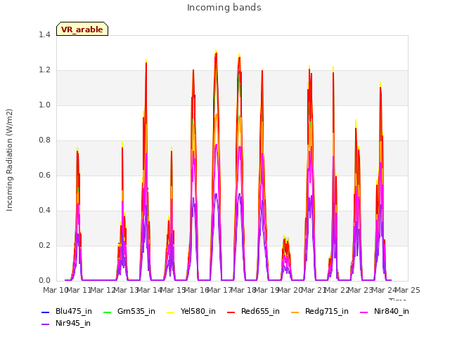 plot of Incoming bands