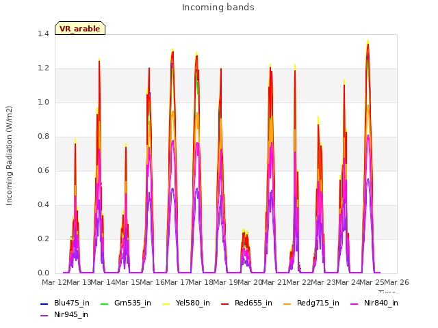 plot of Incoming bands