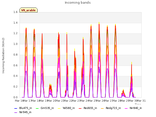 plot of Incoming bands