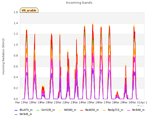 plot of Incoming bands