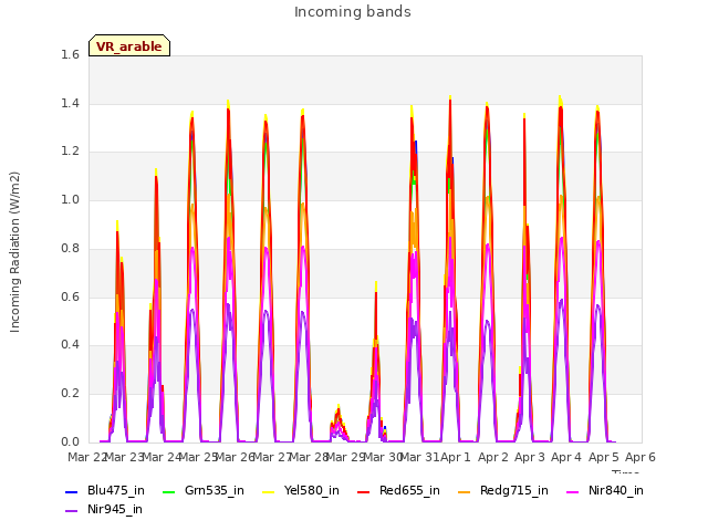 plot of Incoming bands