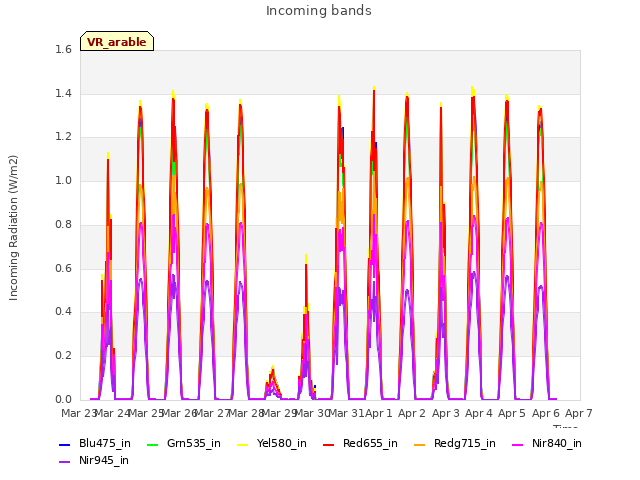 plot of Incoming bands