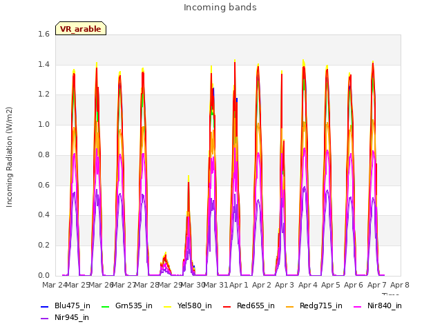 plot of Incoming bands