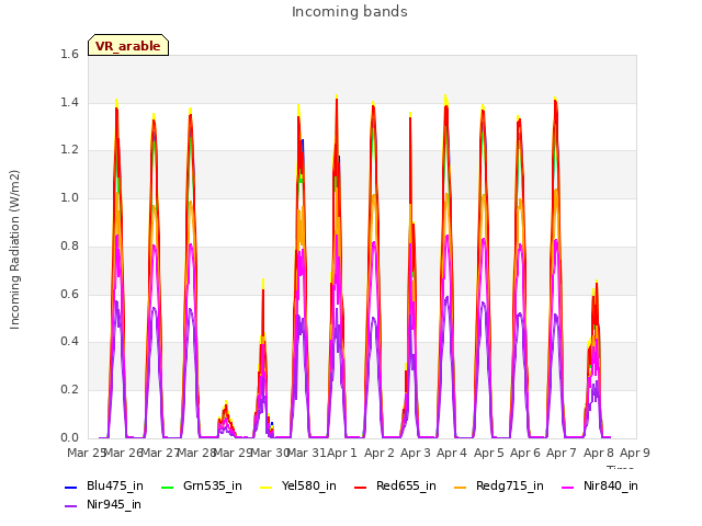 plot of Incoming bands