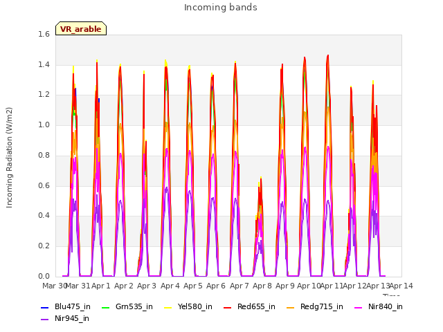 plot of Incoming bands