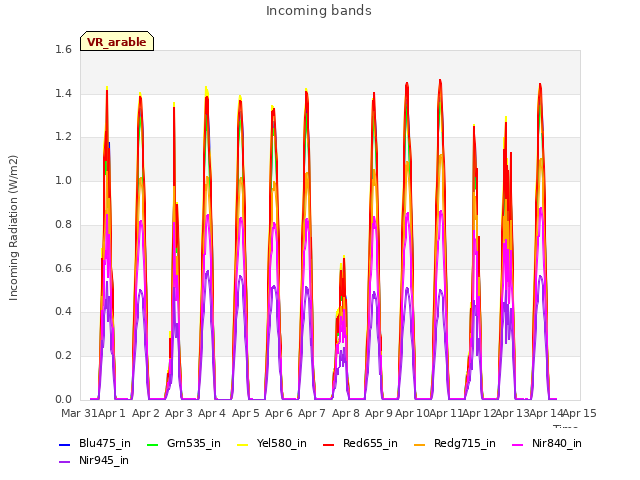 plot of Incoming bands