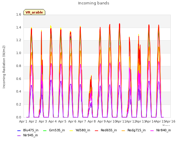 plot of Incoming bands