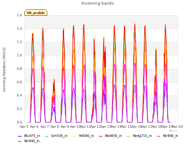 plot of Incoming bands