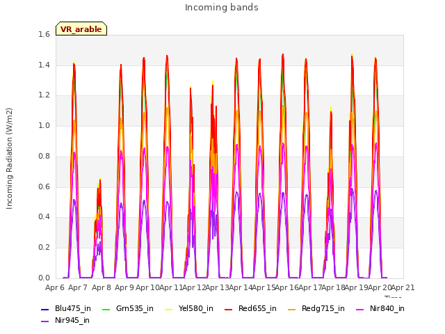 plot of Incoming bands