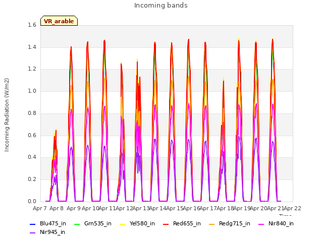 plot of Incoming bands