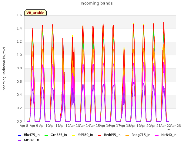 plot of Incoming bands