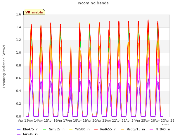 plot of Incoming bands