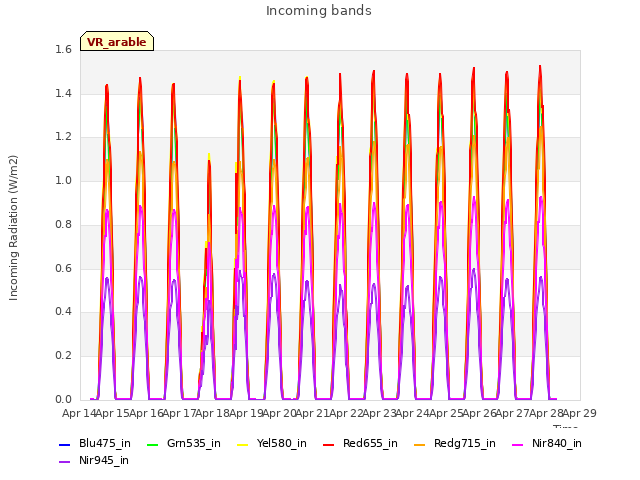 plot of Incoming bands