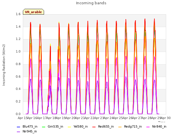 plot of Incoming bands