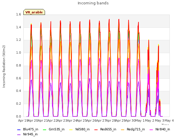 plot of Incoming bands