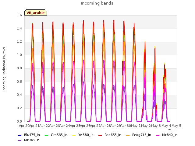 plot of Incoming bands