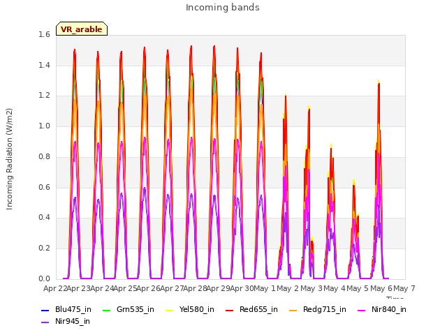 plot of Incoming bands