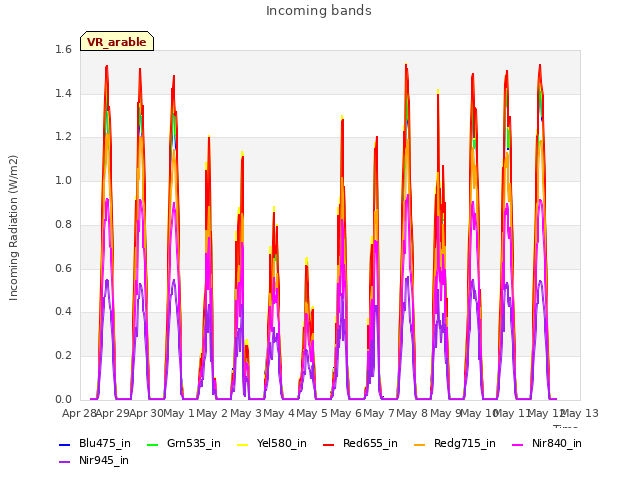 plot of Incoming bands