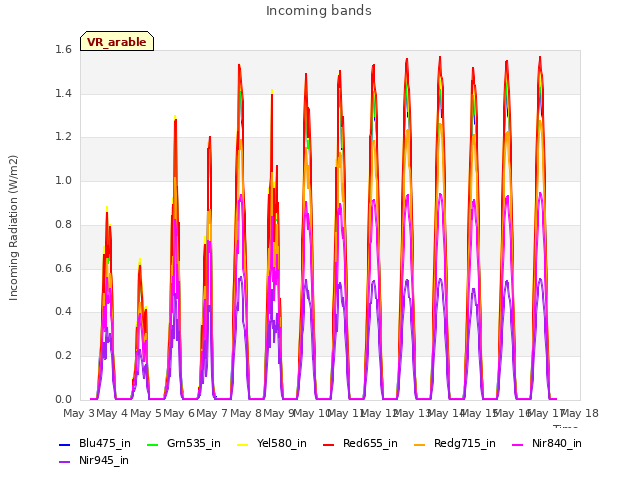 plot of Incoming bands