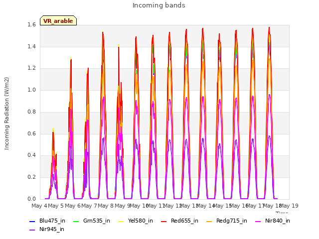 plot of Incoming bands