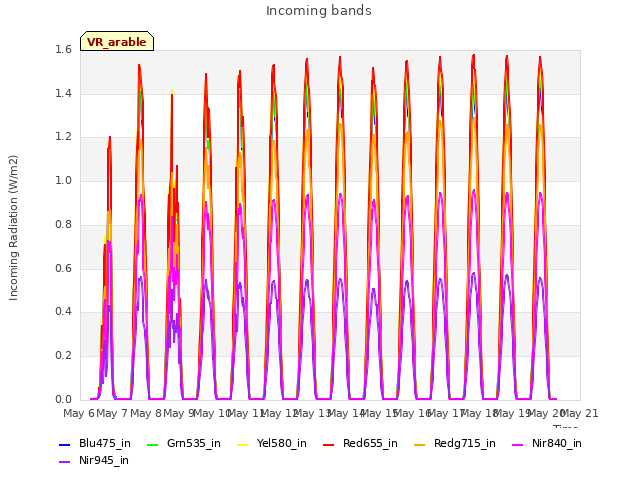 plot of Incoming bands