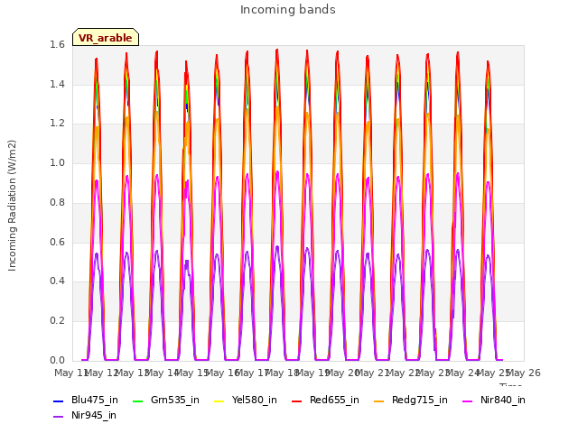 plot of Incoming bands